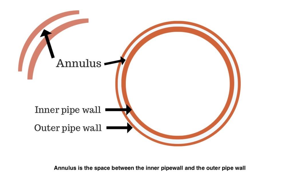 pipeline offshore annulus